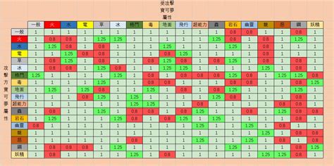 克屬表|屬性相剋表